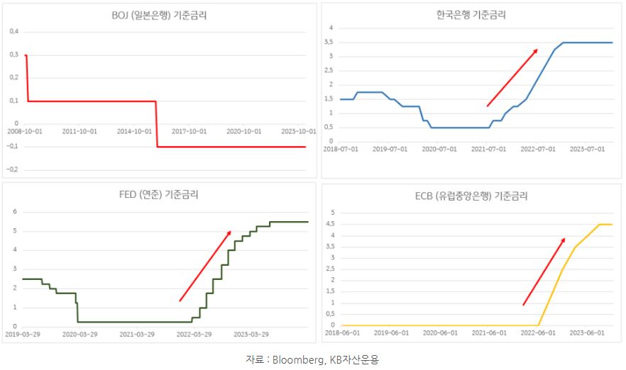 2022년을 전후로 '기준금리'를 올리기 시작한 미국 연준과, 유럽 ecb, 한국은행과 달리 여전히 마이너스 금리를 이어나갔던 일본.